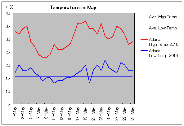 2018年、アダナ 5月気温