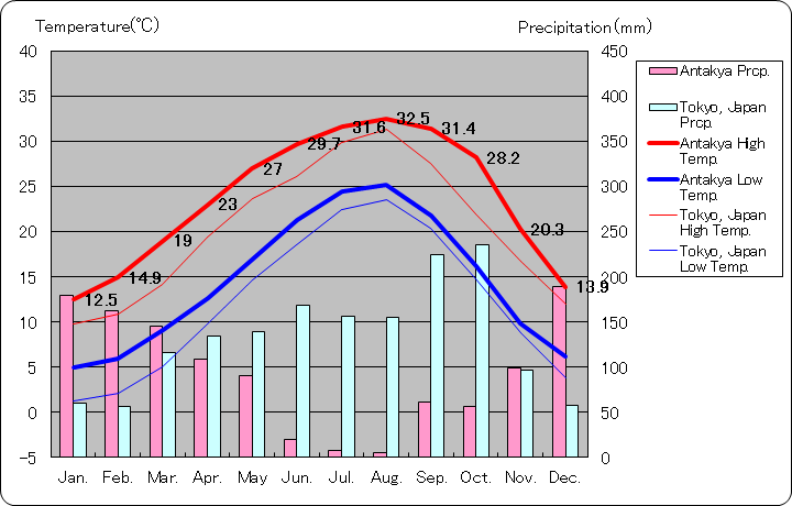 アンタキヤ気温、一年を通した月別気温グラフ