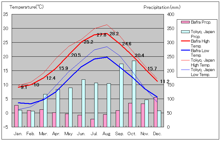 バフラ気温、一年を通した月別気温グラフ