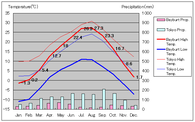 バイブルト気温、一年を通した月別気温グラフ