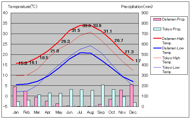 ダラマン気温、一年を通した月別気温グラフ