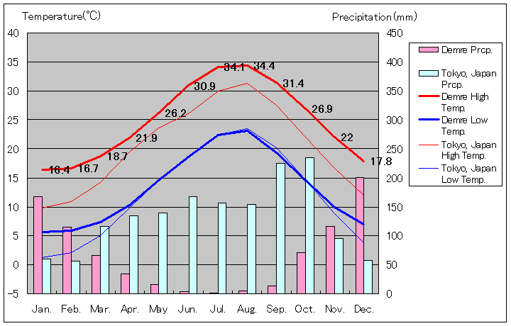 デムレ気温、一年を通した月別気温グラフ