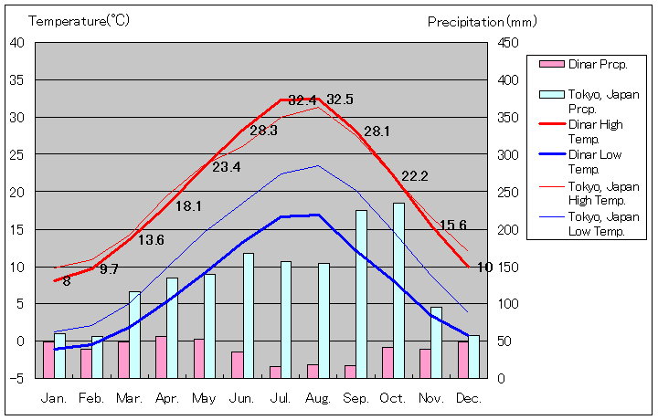 ディナール気温、一年を通した月別気温グラフ