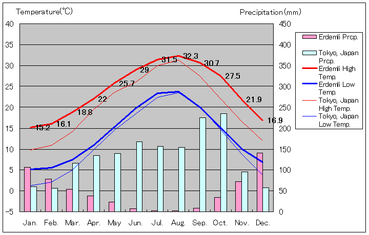 エルデムリ気温、一年を通した月別気温グラフ