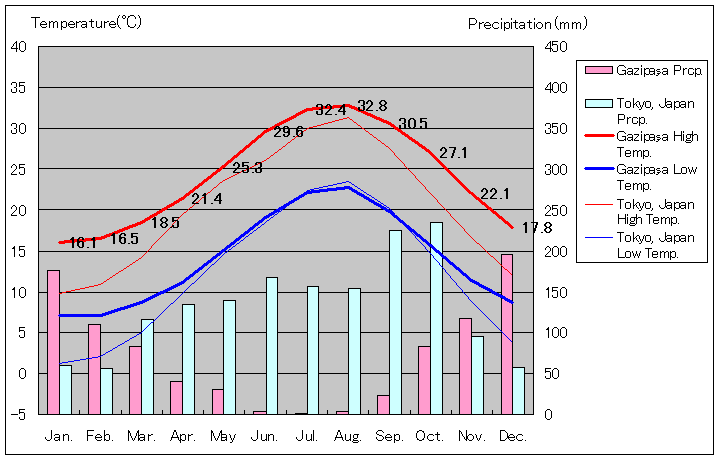 ガジパシャ気温、一年を通した月別気温グラフ