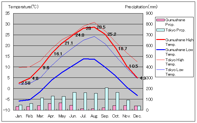 ギュミュシュハーネ気温、一年を通した月別気温グラフ