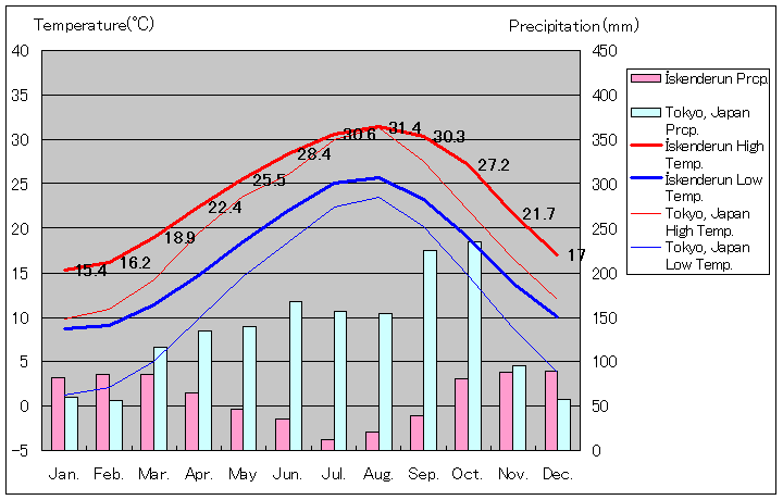 イスケンデルン気温、一年を通した月別気温グラフ