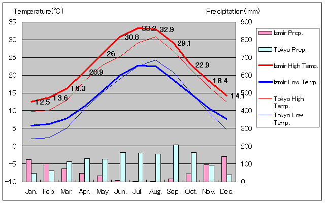1950年から2014年、イズミル気温