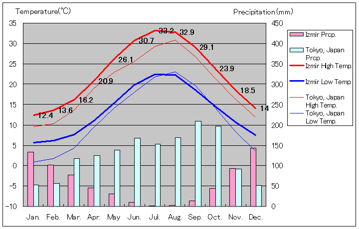 イズミル気温、一年を通した月別気温グラフ