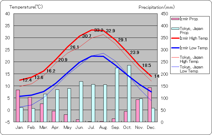 イズミル気温、一年を通した月別気温グラフ