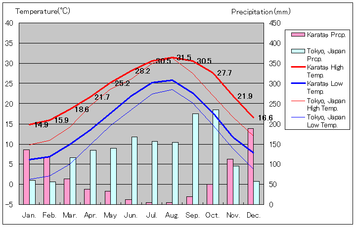 カラタシュ気温、一年を通した月別気温グラフ