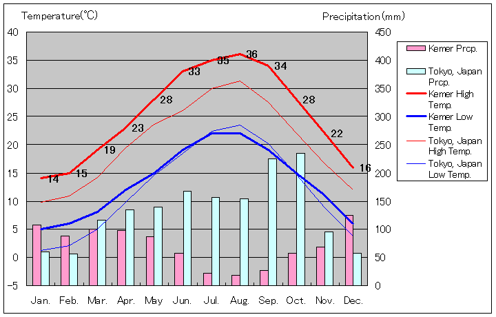 ケメル気温、一年を通した月別気温グラフ