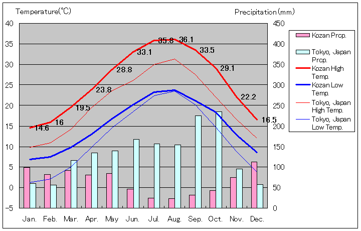 コザン気温、一年を通した月別気温グラフ