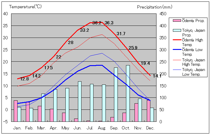 オデミシュ気温、一年を通した月別気温グラフ