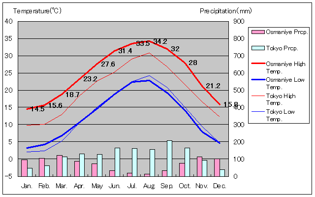 オスマニエ気温、一年を通した月別気温グラフ