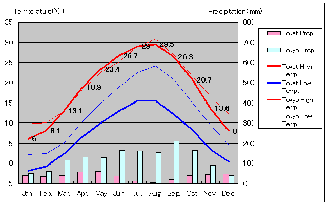 トカット気温、一年を通した月別気温グラフ