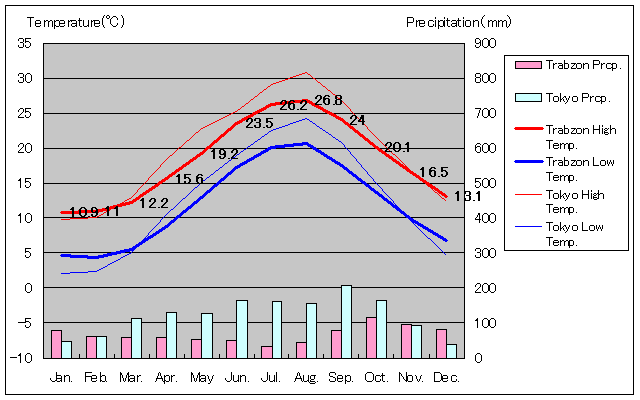 トラブゾン気温、一年を通した月別気温グラフ