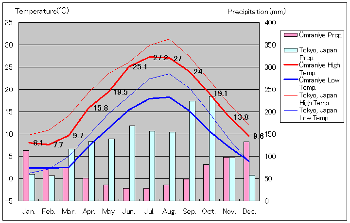 ユムラニイェ気温、一年を通した月別気温グラフ
