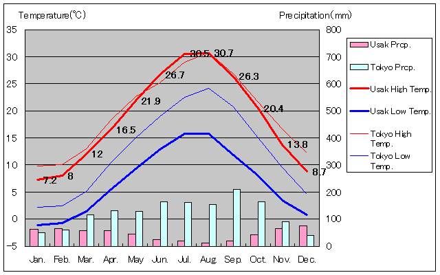 ウシャク気温、一年を通した月別気温グラフ