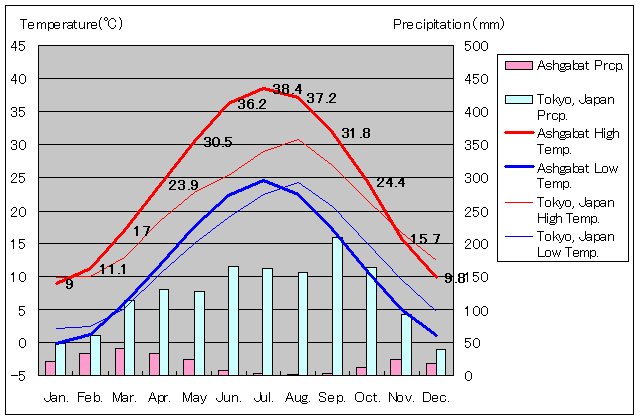 アシガバート気温、一年を通した月別気温グラフ