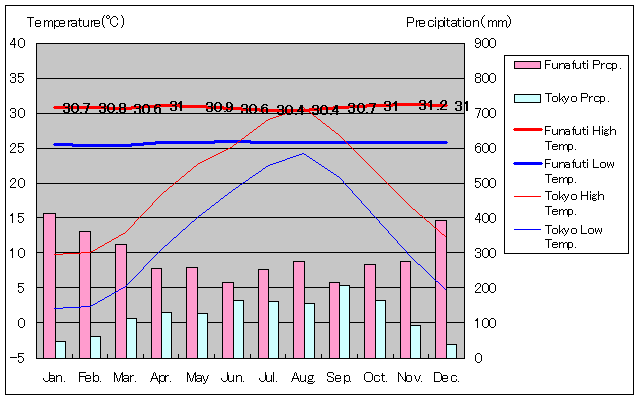 フナフティ気温、一年を通した月別気温グラフ