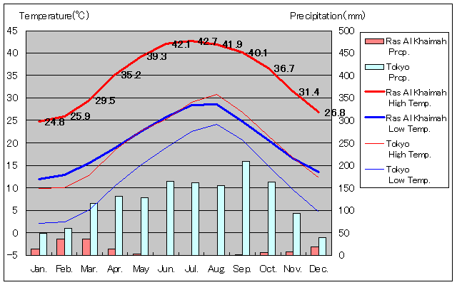 ラスアルハイマ 気温