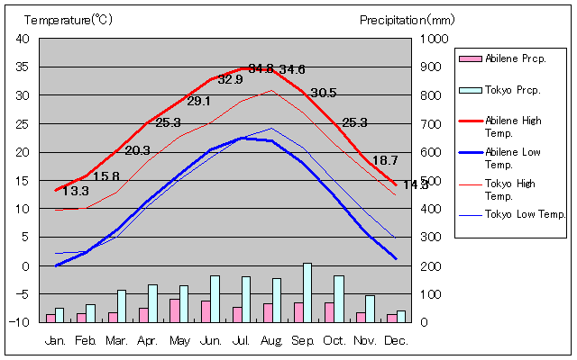 アビリーン気温