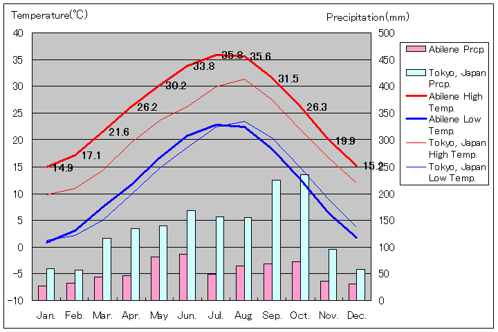 アビリーン気温、一年を通した月別気温グラフ