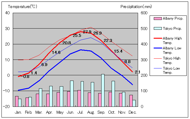 オールバニ気温、一年を通した月別気温グラフ