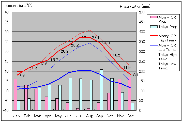 オレゴン州オールバニ気温、一年を通した月別気温グラフ