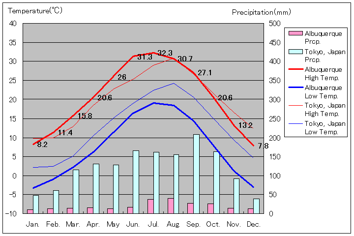 アルバカーキ気温、一年を通した月別気温グラフ