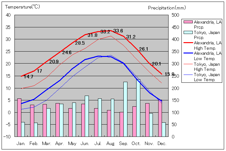 ルイジアナ州アレクサンドリア気温、一年を通した月別気温グラフ