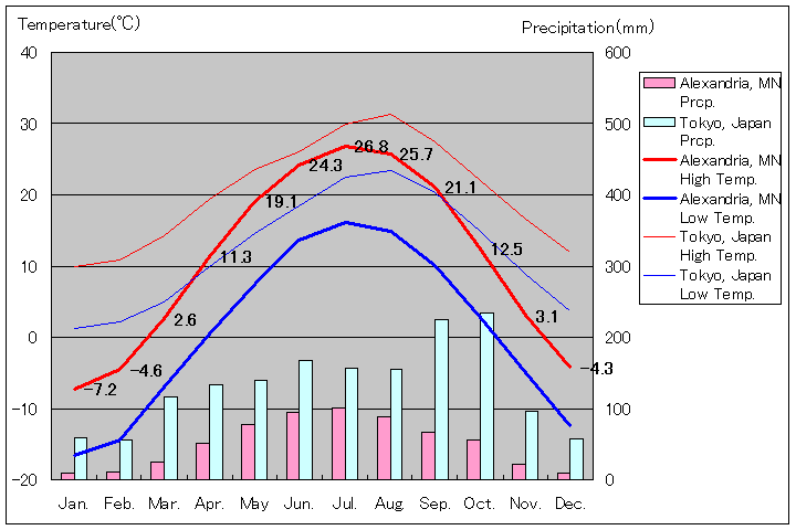 ミネソタ州アレクサンドリア気温、一年を通した月別気温グラフ
