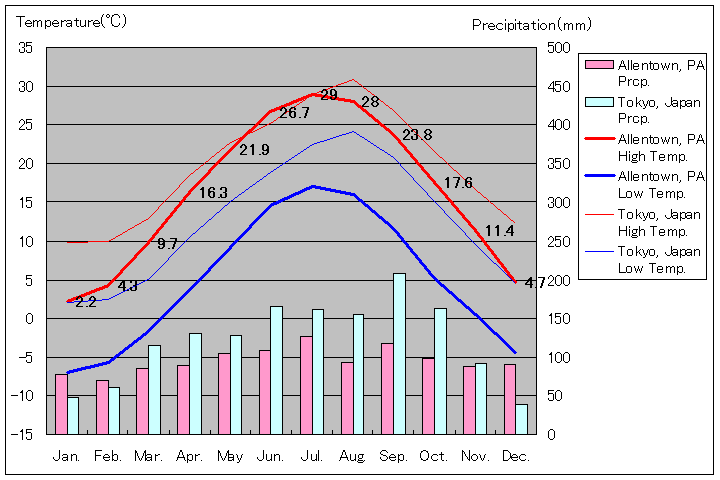 アレンタウン気温、一年を通した月別気温グラフ