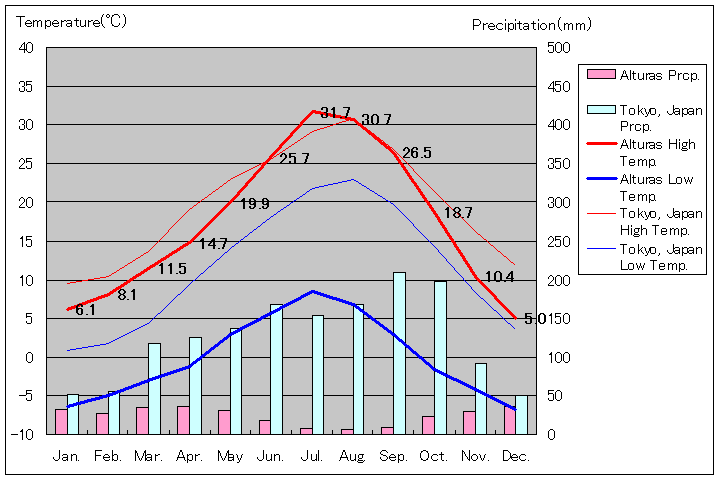 アルトゥラス気温、一年を通した月別気温グラフ