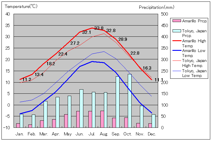 アマリロ気温、一年を通した月別気温グラフ
