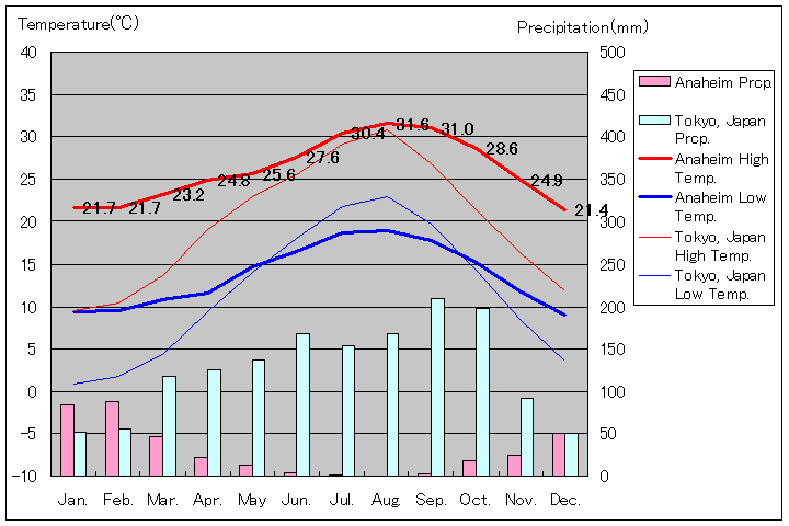 アナハイム気温、一年を通した月別気温グラフ