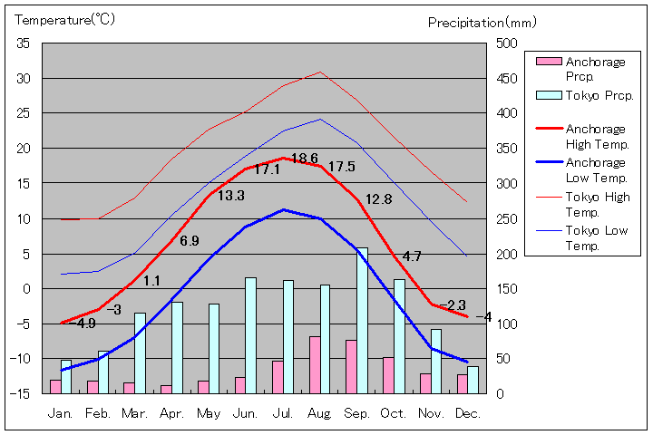 アンカレッジ気温、一年を通した月別気温グラフ