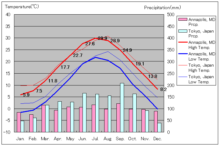 メリーランド州アナポリス気温、一年を通した月別気温グラフ