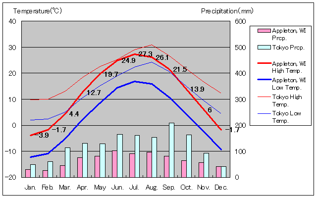 アップルトン気温、一年を通した月別気温グラフ