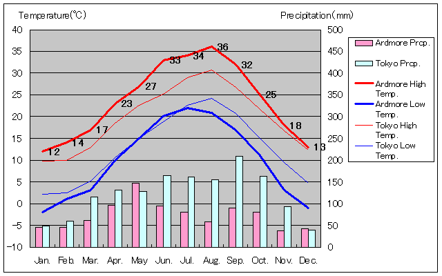 アードモア気温、一年を通した月別気温グラフ