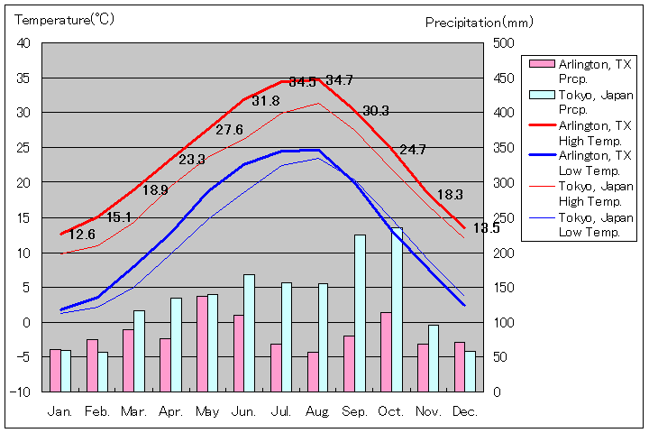 アーリントン気温、一年を通した月別気温グラフ