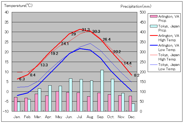 アーリントン気温、一年を通した月別気温グラフ
