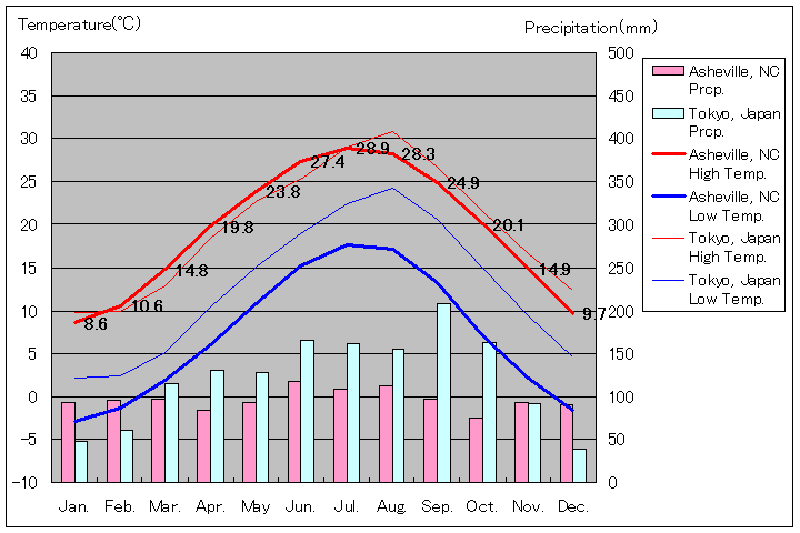 アッシュビル気温、一年を通した月別気温グラフ