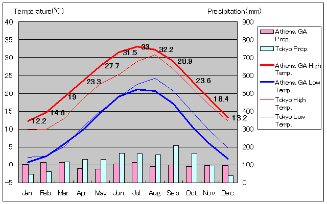 アセンズ気温、一年を通した月別気温グラフ