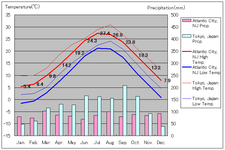 アトランティック・シティ気温、一年を通した月別気温グラフ