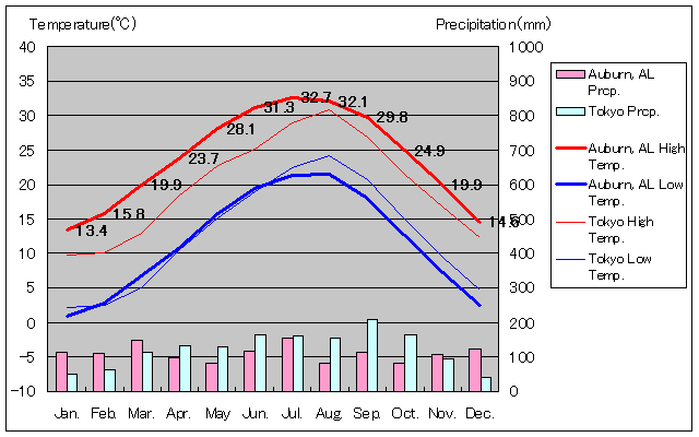 オーバーン気温、一年を通した月別気温グラフ
