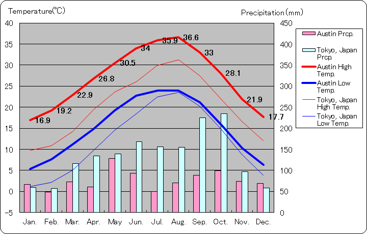 オースティン気温、一年を通した月別気温グラフ