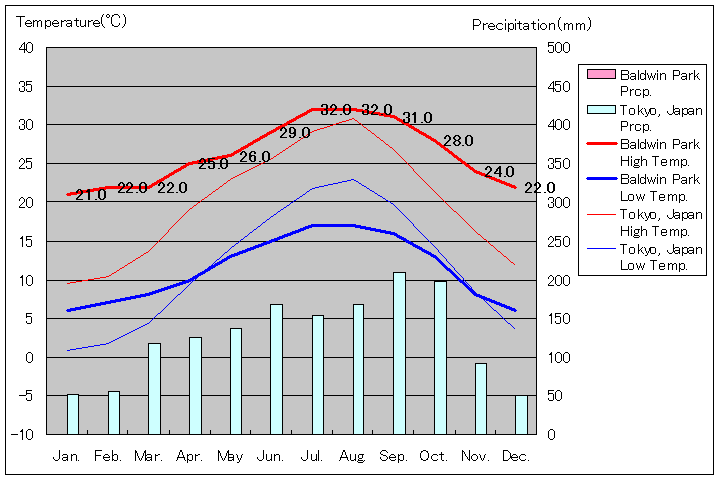 ボールドウィンパーク気温、一年を通した月別気温グラフ