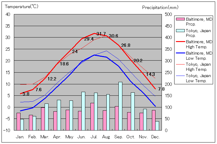 ボルチモア気温、一年を通した月別気温グラフ